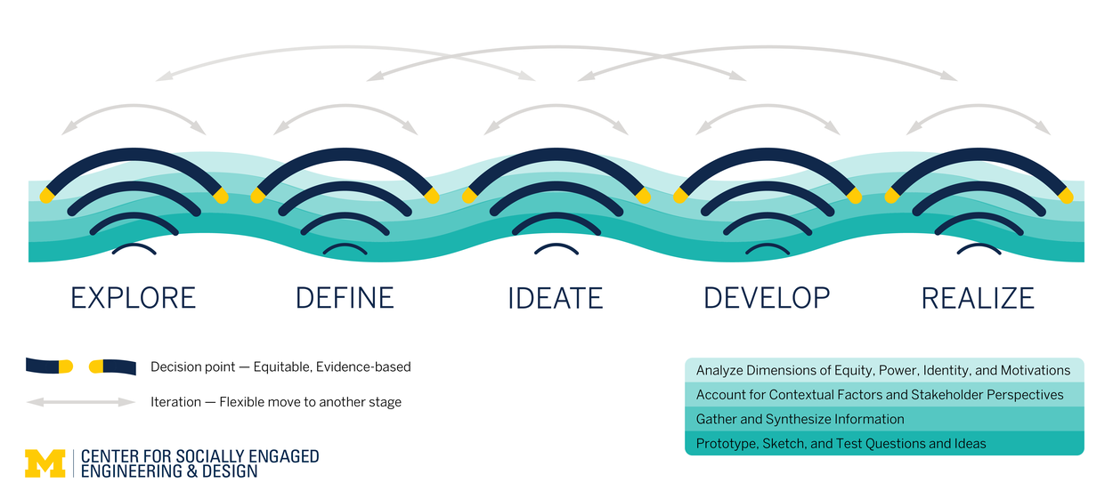 Stages of socially engaged design: Explore, Define, Ideate, Develop, and Realize. Arrows show flexible iteration; waves show activities; decision points noted.
